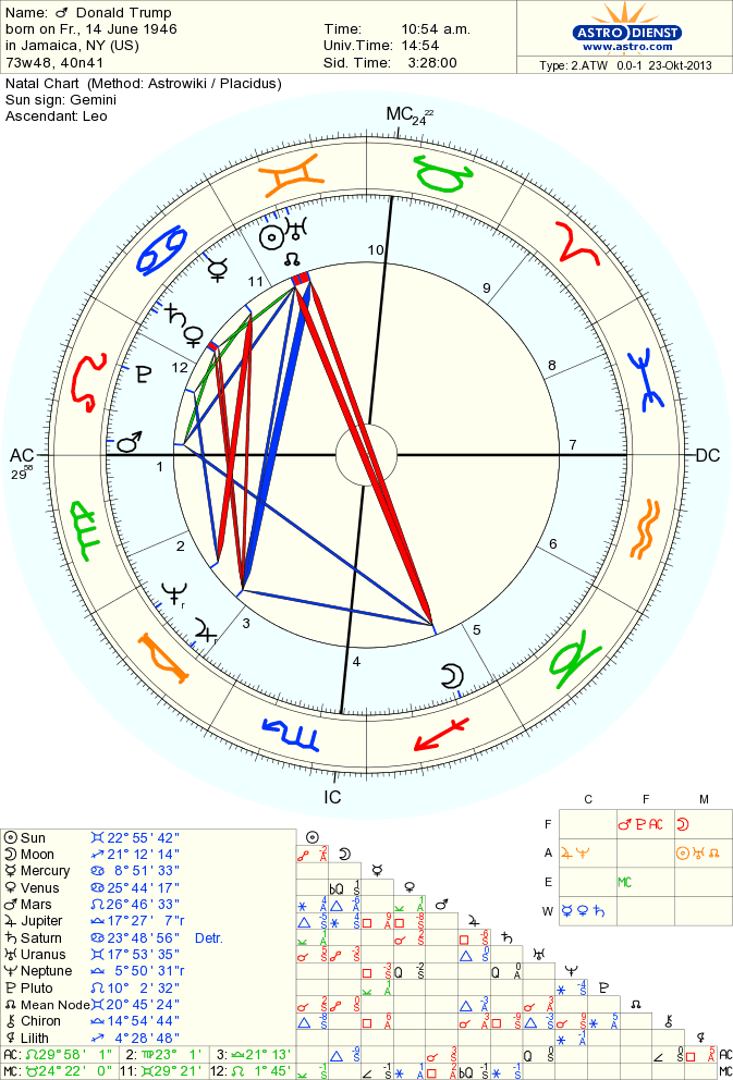 Donald Trump Astrology Birth Chart